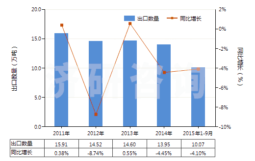 2011-2015年9月中國合成纖維短纖縫紉線(HS55081000)出口量及增速統(tǒng)計